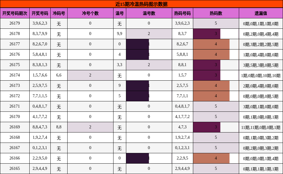 冷温热码分析