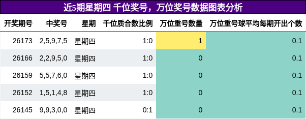 千位奖号分析,万位奖号分析
