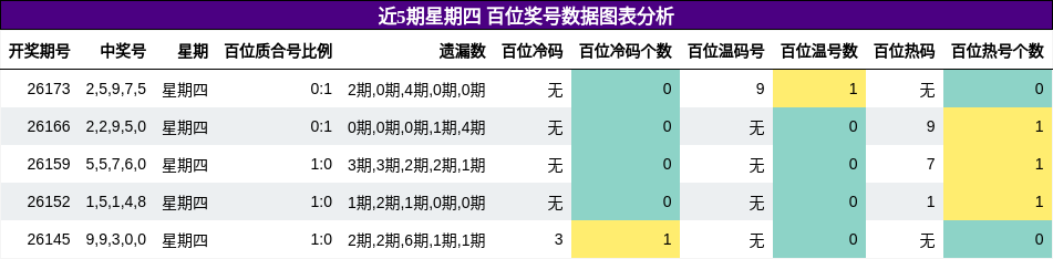 百位奖号分析