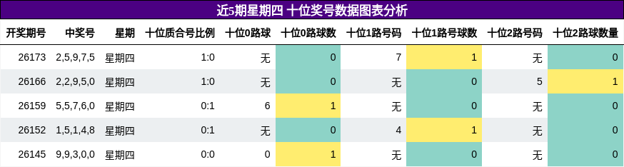 十位奖号分析