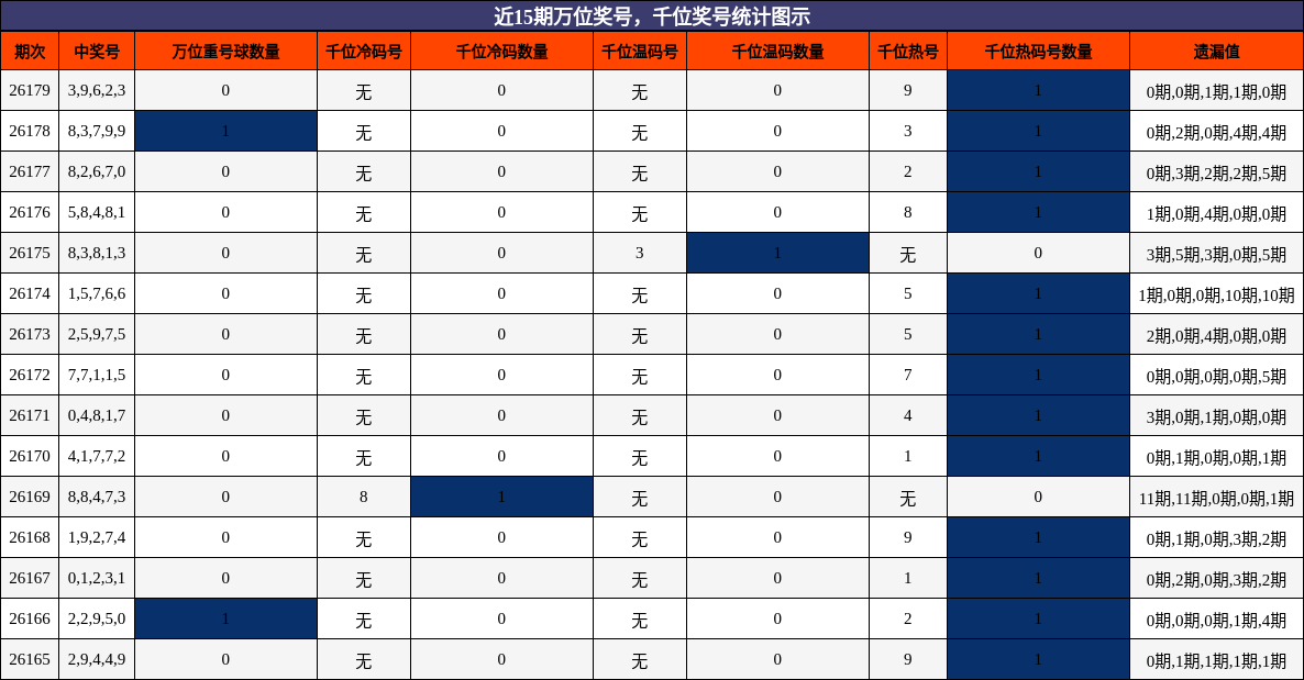 近15期万位奖号,千位奖号统计图示