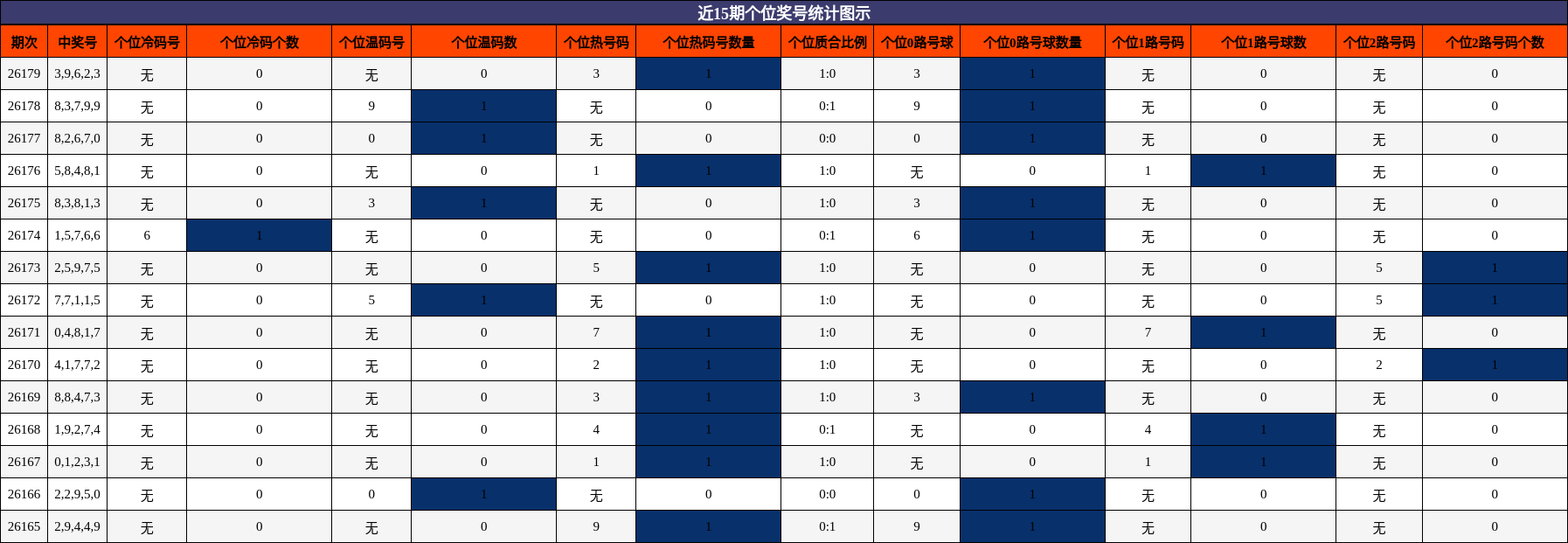近15期个位奖号统计图示