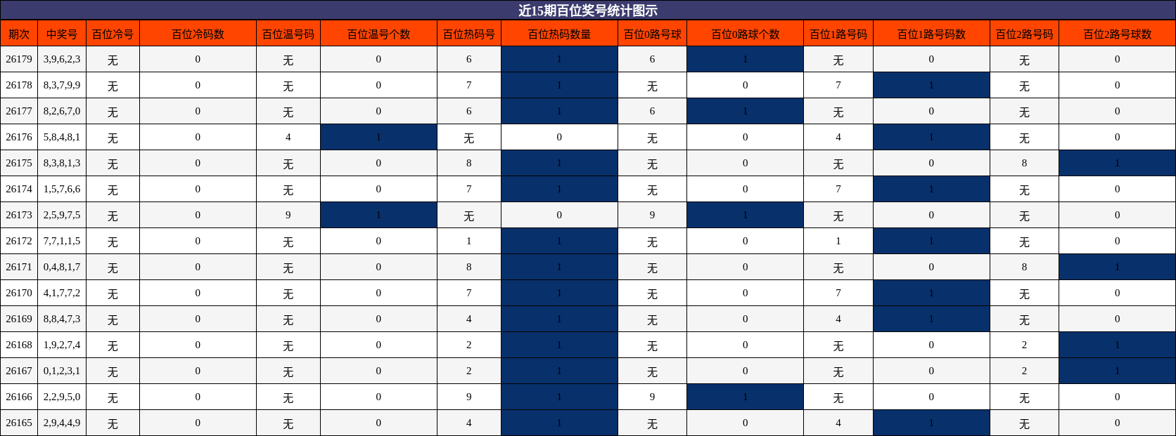 近15期百位奖号统计图示