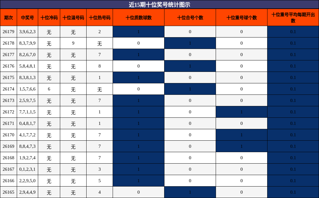 近15期十位奖号统计图示