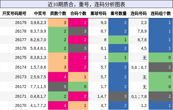 质合分析，重号分析，连码分析