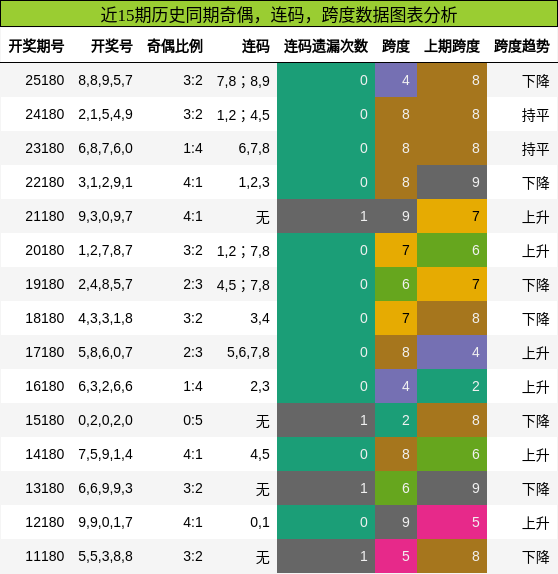 奇偶分析，连码分析，跨度分析