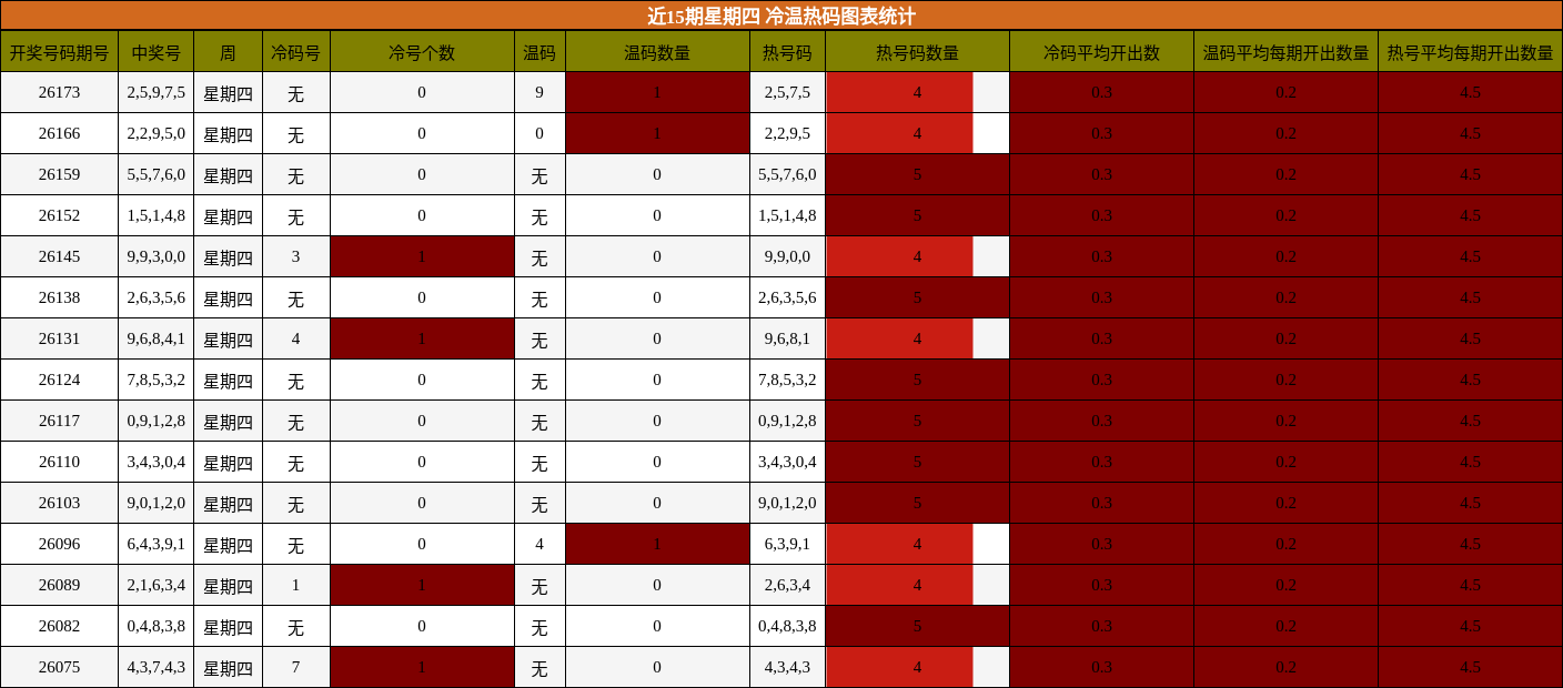 近15期星期四 冷温热码图表统计