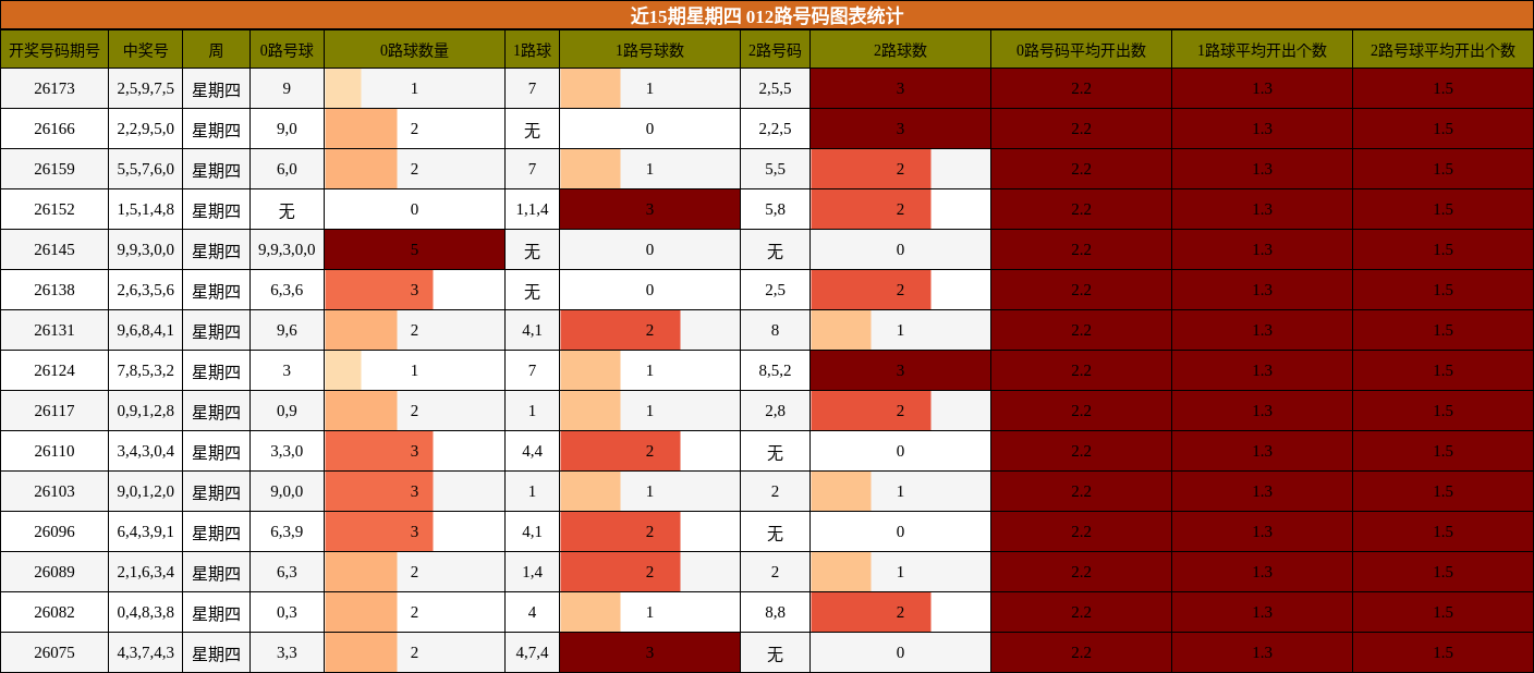 近15期星期四 012路号码图表统计