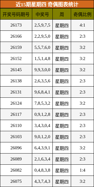 近15期星期四 奇偶图表统计