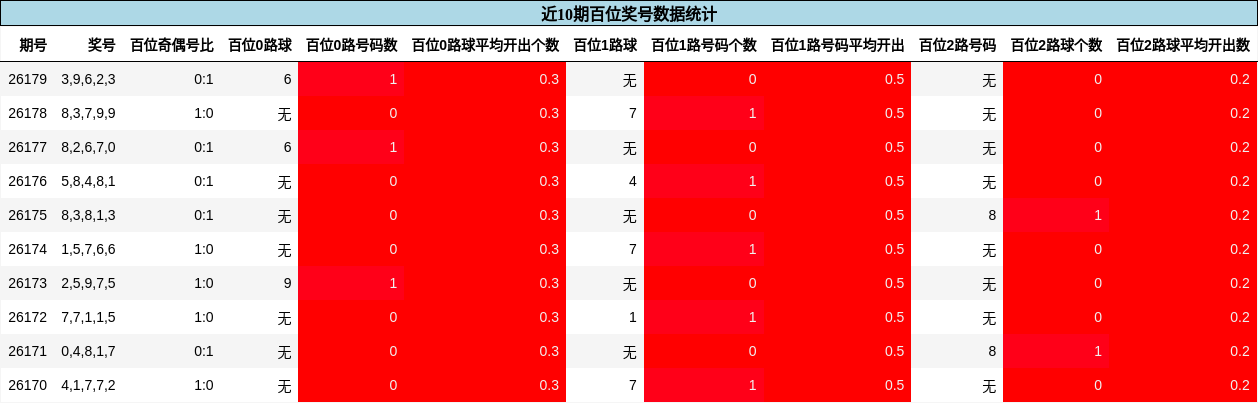 近10期百位奖号数据统计