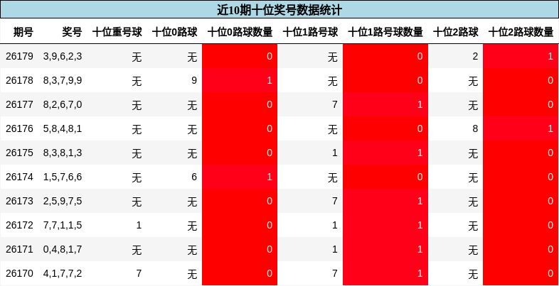 近10期十位奖号数据统计