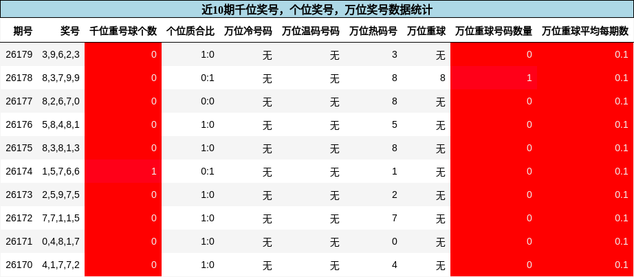 近10期千位奖号，个位奖号，万位奖号数据统计