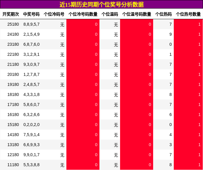 个位奖号分析