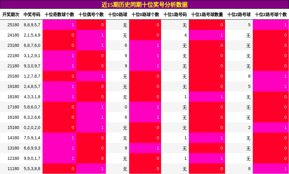 十位奖号分析