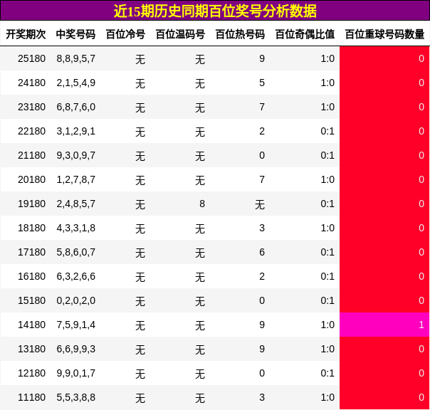 百位奖号分析