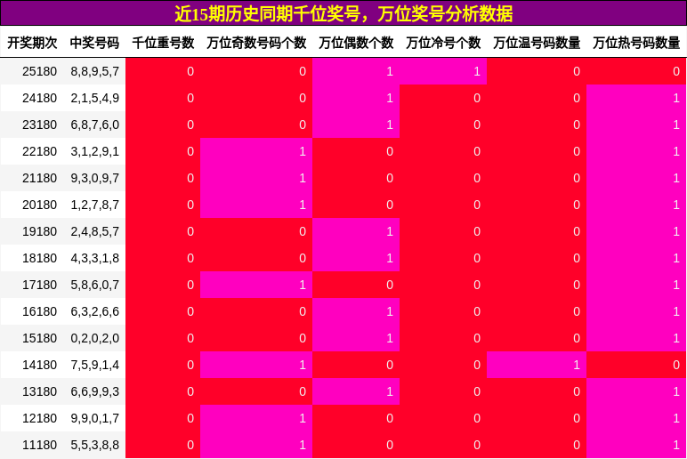 千位奖号分析，万位奖号分析