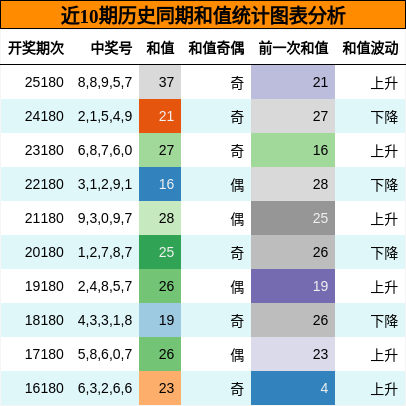 近10期历史同期和值统计图表分析