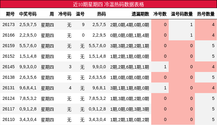 冷温热码分析