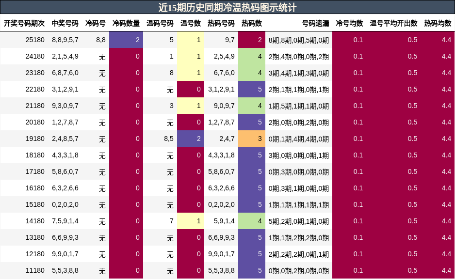 冷温热码分析
