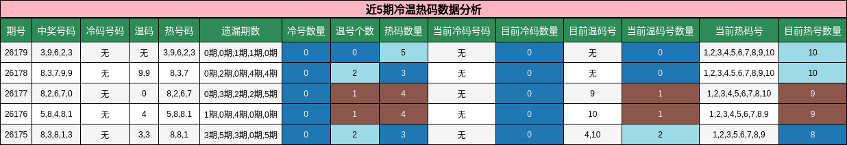近5期冷温热码数据分析