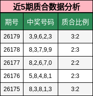 近5期质合数据分析