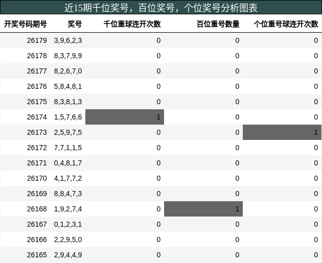 近15期千位奖号分析，百位奖号分析，个位奖号分析