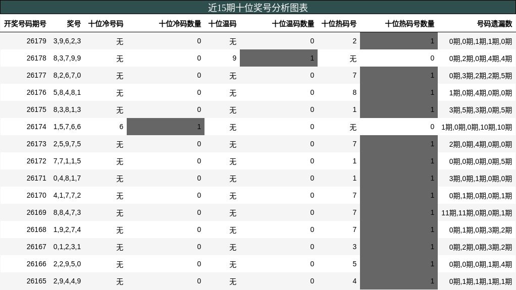 近15期十位奖号分析图表