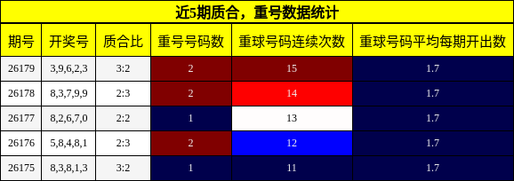 近5期质合，重号数据统计