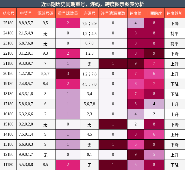 重号分析，连码分析，跨度分析