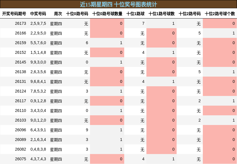 十位奖号分析