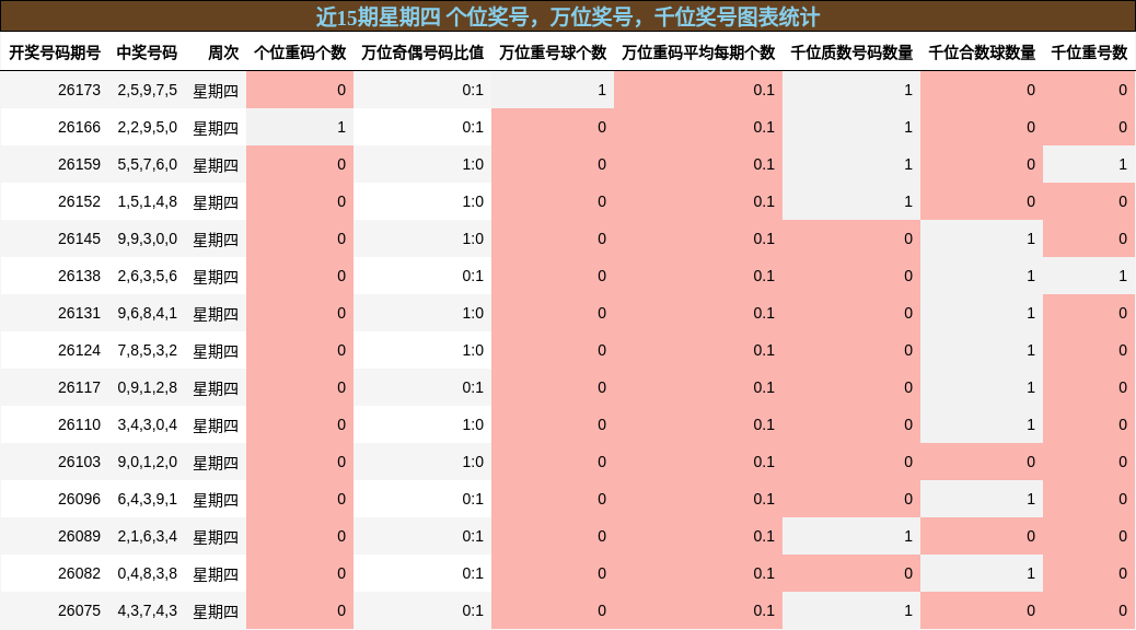 个位奖号分析,万位奖号分析,千位奖号分析