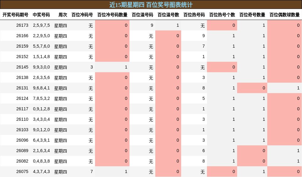 百位奖号分析