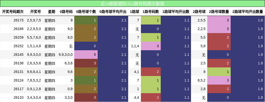 近10期星期四 012路号码图示数据