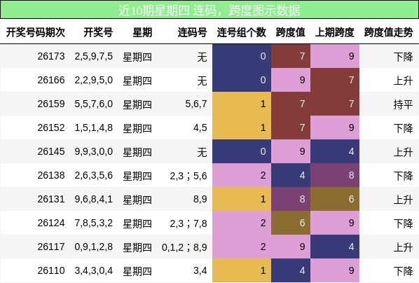 近10期星期四 连码,跨度图示数据