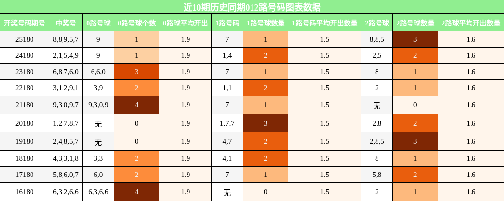 012路号码分析