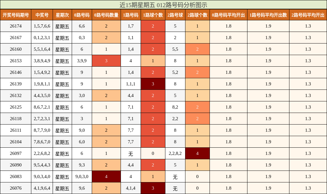 012路号码分析