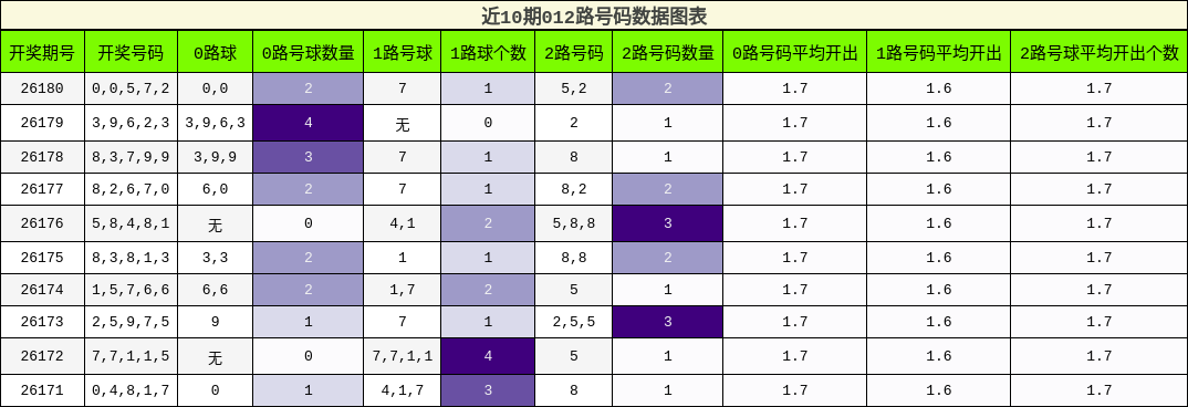 012路号码分析
