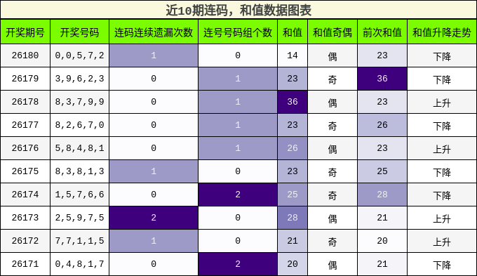 连码分析，和值分析