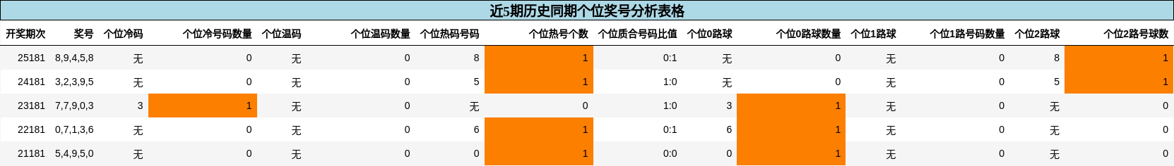 个位奖号分析
