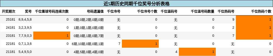 千位奖号分析