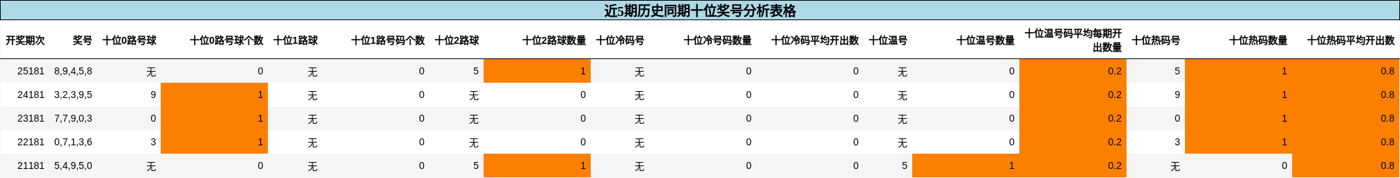 十位奖号分析