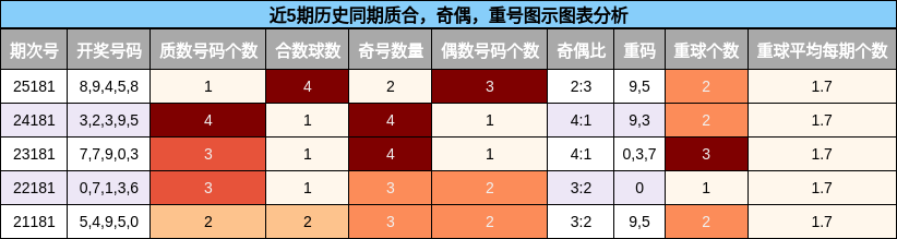 质合分析，奇偶分析，重号分析