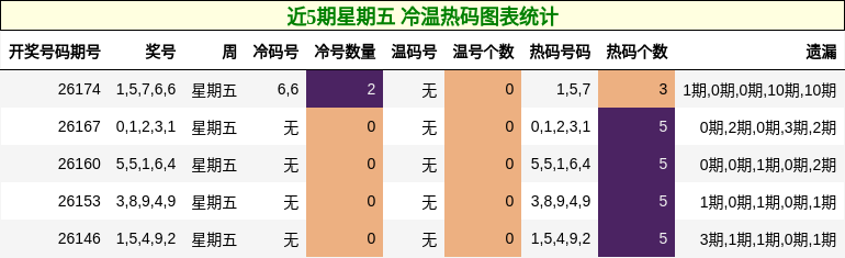 近5期星期五 冷温热码图表统计