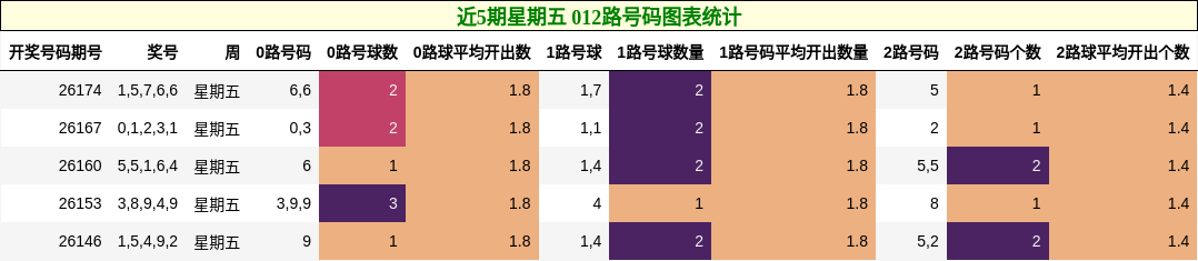 近5期星期五 012路号码图表统计