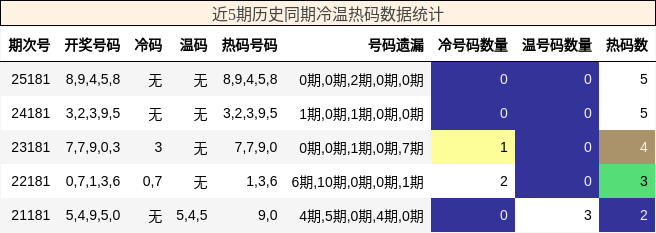 冷温热码分析