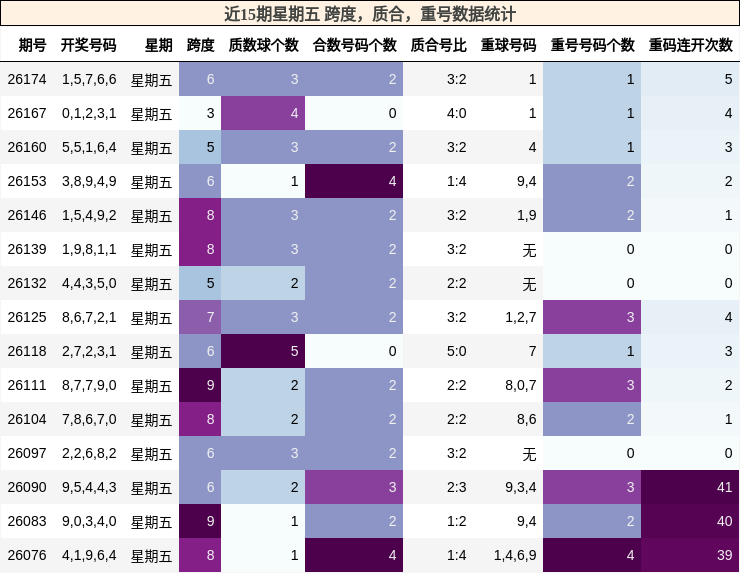 近15期星期五 跨度，质合，重号数据统计