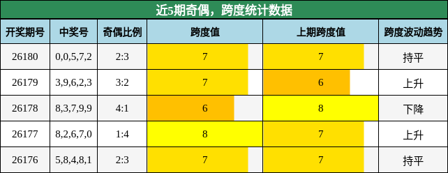 奇偶分析,跨度分析