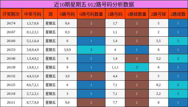 近10期星期五 012路号码分析数据