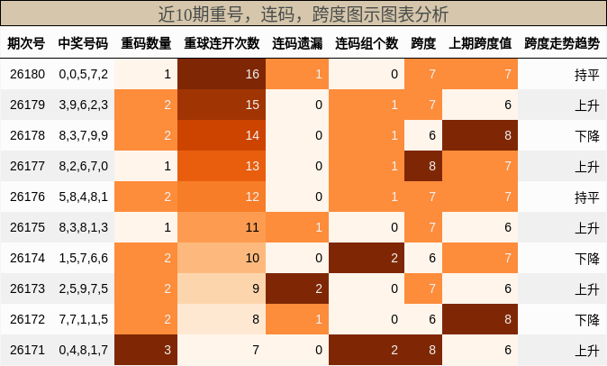 重号分析，连码分析，跨度分析
