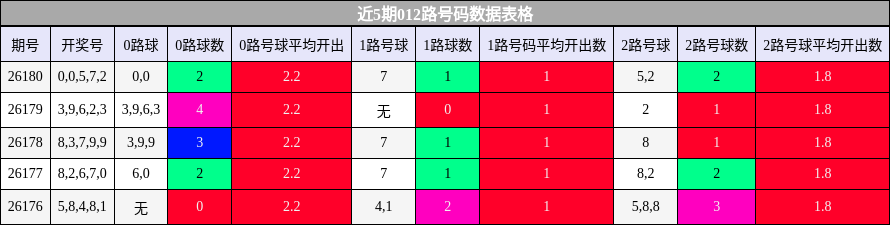 012路号码分析